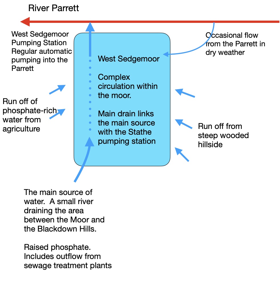 West Sedgemoor Hydrology