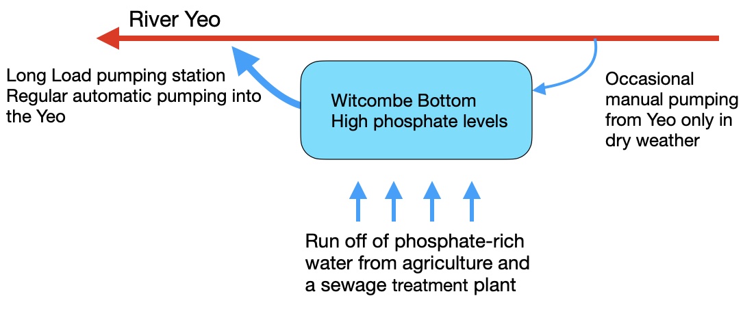 Witcombe hydrology